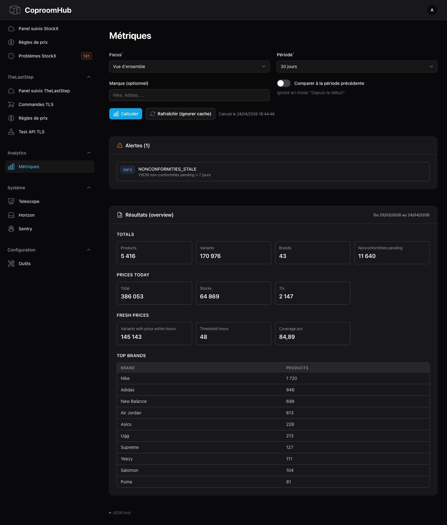 Admin analytics CoproomHub, vue d'ensemble sur 30 jours avec volumes, fraîcheur des prix et top marques