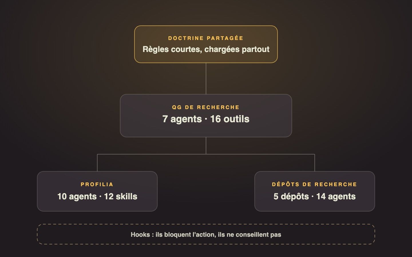 Aperçu de Méthode agents IA